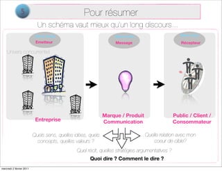 5                                 Pour résumer
                            Un schéma vaut mieux qu’un long discours...
                           Sens voulu                            Sens émis                          Sens reçu
                           Emetteur                               Message                           Récepteur

    Univers concurrentiel




                                                             Marque / Produit                    Public / Client /
                           Entreprise                        Communication                       Consommateur

                          Quels sens, quelles idées, quels                      Quelle relation avec mon
                            concepts, quelles valeurs ?                             coeur de cible?
                                               Quel récit, quelles stratégies argumentatives ?
                                                     Quoi dire ? Comment le dire ?
mercredi 2 février 2011
 