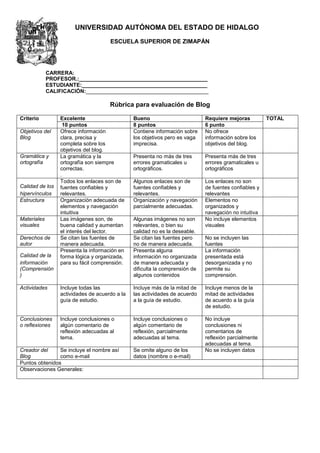 UNIVERSIDAD AUTÓNOMA DEL ESTADO DE HIDALGO
                                     ESCUELA SUPERIOR DE ZIMAPÁN




             CARRERA:
             PROFESOR.:___________________________________________
             ESTUDIANTE:__________________________________________
             CALIFICACIÓN:_________________________________________

                                     Rúbrica para evaluación de Blog

Criterio         Excelente                     Bueno                         Requiere mejoras          TOTAL
                   10 puntos                   8 puntos                      6 punto
Objetivos del    Ofrece información            Contiene información sobre    No ofrece
Blog             clara, precisa y              los objetivos pero es vaga    información sobre los
                 completa sobre los            imprecisa.                    objetivos del blog.
                 objetivos del blog.
Gramática y      La gramática y la             Presenta no más de tres       Presenta más de tres
ortografía       ortografía son siempre        errores gramaticales u        errores gramaticales u
                 correctas.                    ortográficos.                 ortográficos
                 .
                 Todos los enlaces son de      Algunos enlaces son de        Los enlaces no son
Calidad de los   fuentes confiables y          fuentes confiables y          de fuentes confiables y
hipervínculos    relevantes.                   relevantes.                   relevantes
Estructura       Organización adecuada de      Organización y navegación     Elementos no
                 elementos y navegación        parcialmente adecuadas.       organizados y
                 intuitiva                                                   navegación no intuitiva
Materiales       Las imágenes son, de          Algunas imágenes no son       No incluye elementos
visuales         buena calidad y aumentan      relevantes, o bien su         visuales
                 el interés del lector.        calidad no es la deseable.
Derechos de      Se citan las fuentes de       Se citan las fuentes pero     No se incluyen las
autor            manera adecuada.              no de manera adecuada.        fuentes
                 Presenta la información en    Presenta alguna               La información
Calidad de la    forma lógica y organizada,    información no organizada     presentada está
información      para su fácil comprensión.    de manera adecuada y          desorganizada y no
(Comprensión                                   dificulta la comprensión de   permite su
)                                              algunos contenidos            comprensión.

Actividades      Incluye todas las             Incluye más de la mitad de    Incluye menos de la
                 actividades de acuerdo a la   las actividades de acuerdo    mitad de actividades
                 guía de estudio.              a la guía de estudio.         de acuerdo a la guía
                                                                             de estudio.

Conclusiones     Incluye conclusiones o        Incluye conclusiones o        No incluye
o reflexiones    algún comentario de           algún comentario de           conclusiones ni
                 reflexión adecuadas al        reflexión, parcialmente       comentarios de
                 tema.                         adecuadas al tema.            reflexión parcialmente
                                                                             adecuadas al tema.
Creador del     Se incluye el nombre así       Se omite alguno de los        No se incluyen datos
Blog            como e-mail                    datos (nombre o e-mail)
Puntos obtenidos
Observaciones Generales:
 