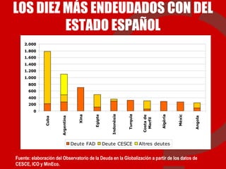 F uente : elaboración del   Observatorio de  la  Deu da  en la Globalización a partir de los datos de CESCE, ICO  y  MinEco.  LOS DIEZ MÁS ENDEUDADOS CON DEL ESTADO ESPAÑOL (a 31 de diciembre de 2008  -  en mil lones  de  e uros)  
