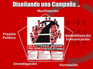 Diseñando una Campaña … Investigación Formación Presión Política Movilización Sensibilización Comunicación 