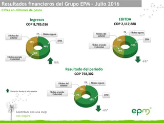 Resultados financieros del Grupo EPM – Julio 2016
Cifras en millones de pesos
Contribuir con una mejor calidad de vida
nos inspira
Ingresos
COP 8,785,016
EBITDA
COP 2,117,888
Resultado del período
COP 758,302
 