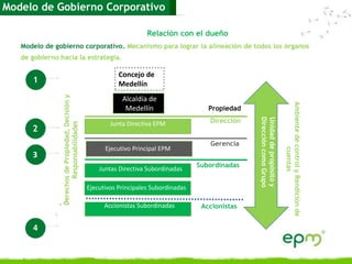 Modelo de Gobierno Corporativo
1
Concejo de
Medellín
Alcaldía de
Medellín
Junta Directiva EPM
Ejecutivo Principal EPM
Juntas Directiva Subordinadas
Ejecutivos Principales Subordinadas
Accionistas Subordinadas
DerechosdePropiedad,Decisióny
Responsabilidades
Propiedad
Dirección
Gerencia
Subordinadas
Accionistas
Unidaddepropósitoy
DireccióncomoGrupo
AmbientedecontrolyRendiciónde
cuentas
2
3
Modelo de gobierno corporativo. Mecanismo para lograr la alineación de todos los órganos
de gobierno hacia la estrategia.
4
Modelo de Gobierno Corporativo
Relación con el dueño
 
