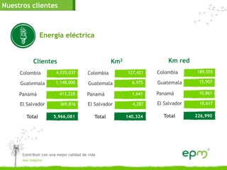 Energía eléctrica
Nuestros clientes
Clientes
Colombia
Guatemala
Total
Panamá
El Salvador
4,035,037
1,148,000
413,228
369,816
5,966,081
Km2
Colombia
Guatemala
Total
Panamá
El Salvador
127,421
6,975
1,641
4,287
140,324
Km red
Colombia
Guatemala
Total
Panamá
El Salvador
189,555
15,957
10,861
10,617
226,990
Contribuir con una mejor calidad de vida
nos inspira
 