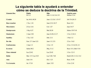 La siguiente tabla le ayudará a entender cómo se deduce la doctrina de la Trinidad.  Llamado Dios Padre Fil 1:2  Hijo Juan 1:1,14; Col. 2:9  Espíritu santo Hechos 5:3-4  Creador   Isa. 64:8; 44:24 Juan 1:3; Col. 1:15-17 Job 33:4,26:13 Hace resucitar   1 Tes. 1:10 Juan 2:19, 10:17 Rom. 8:11  Mora dentro   2 Cor. 6:16  Col. 1:27  Juan 14:17  Omnipresente   1 Rey 8:27 Mat 28:20  Salmo 139:7-10  Omnisciente   1 Juan 3:20 Juan 16:30; 21:17 1 Cor. 2:10-11 Santifica   1 Tes. 5:23 Heb. 2:11  1 Ped. 1:2  Da vida   Gen. 2:7: Juan 5;21 Juan 1:3; 5:21  2 Cor. 3:6,8  Confraterniza   1 Juan 1:3  1 Cor. 1:9  2 Cor. 13:14; Fil. 2:1  Es eterno   Salmo 90:2  Miq. 5:1-2  Rom. 8:11; Heb. 9:14  Tiene voluntad   Luc 22:42  Luc 22:42  1 Cor. 12:11  Habla Mat. 3:17; Luc 9:25 Luc 5:20; 7:48 Hech 8:29; 11:12; 13:2 Ama   Juan 3:16  Efe. 5: 25  Rom. 15:30  Ve el corazón Jer. 17:10 Apoc. 2:23 1 Cor. 2:10  
