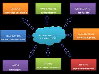 QUIEN ES DIOS, Y
SUS ATRIBUTOS?
OMNISPOTENTE
OMNISPRESNTE
MISERICORDIA
ESPIRITUETERNO
AMOR
OMNISCIENTECREADOR
Todopoderoso Todo lo Sabe
Poderoso Supremo
Soplo viento de vidaPoder absoluto Ilimitado
Toda lo Soporta
Nos ama Como nuestro Padre
Hacer algo de la Nada
 