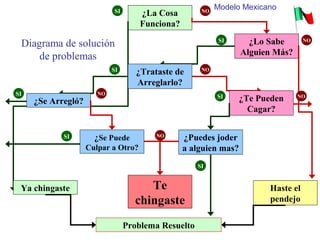 ¿La Cosa
Funciona?
SI
Ya chingaste
NO
¿Lo Sabe
Alguien Más?
Problema Resuelto
SI
¿Trataste de
Arreglarlo?
SI
¿Se Arregló?
SI NO
¿Se Puede
Culpar a Otro?
SI
NO
Haste el
pendejo
NO
¿Te Pueden
Cagar?
NOSI
¿Puedes joder
a alguien mas?
SI
NO
Te
chingaste
Diagrama de solución
de problemas
Modelo Mexicano
 