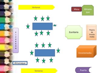 Ventanas
                              Mesa         Almana
                                             que




                                                Pizarra
P                        Escritorio               de
I                                               Enciclo
Z                                               media
A
R
R
Ó
N

                                      Enciclomedia



Almanaque


              Ventanas                 Puerta
 