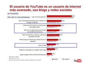 El usuario de YouTube es un usuario de Internet
  más avanzado, usa blogs y redes sociales
ACTIVIDADES
                                                                                                               93%
ON LINE (% USO SEMANAL)                     Leer el correo personal
                                                                                                             88%

                   Usar mensajería instantánea para chatear con                               55%
                               amigos y/o familia                                   35%

                             Visitar una red social o un sitio de una                         52%
                                        comunidad online                       27%

                               Buscar o ver algo online que he visto                      47%
                                   anunciado fuera de la red                   26%

                            Buscar productos o servicios que estoy                        47%
                                      pensando comprar                              35%

                        Buscar algo en internet que acabo de ver en                     42%
                                         televisión                           24%

                                                                                  33%
                                                        Leer un blog    11%

                                                                                 31%
                    Publicar un mensaje en un tablón, foro o blog
                                                                        9%

                                                                          18%
                        Jugar a juegos online contra otras personas
                                                                        11%
 Base Users: (1665)
 Base No users: (785)
                                                                              Usuario           No usuario
 Q8 ¿Con qué frecuencia hace usted lo siguiente en internet?
 