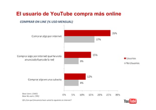 El usuario de YouTube compra más online
 COMPRAR ON LINE (% USO MENSUAL)




  Base Users: (1665)
  Base No users: (785)
  Q9 ¿Con qué frecuencia hace usted lo siguiente en internet?
 