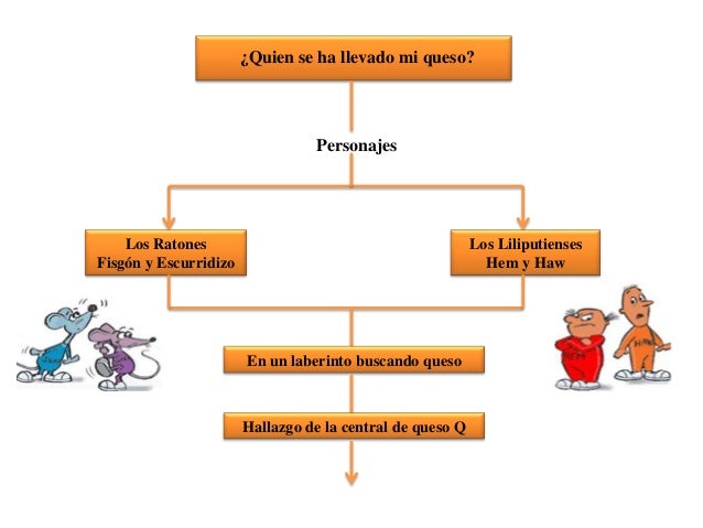 ¿Quien se ha llevado mi queso?