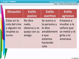 TEMA: «PUEDO COUNICARME MEJOR»
I- Unidad : PFRRHH I.E.P «Nuestra Señora de Guadalupe»
Situación Estilo
pasivo
Estilo
asertivo
Estilo
agresivo
Estas en la
cola del cina
y alguien no
respeta su
turno
No dice
nada,
observa y se
queja con su
amigo.
Se acerca a
la persona y
le dice
amablement
e que
estamos
haciendo
cola.
Empieza a
insultar a la
señora que
se metió y le
grita y le
amenaza.
 