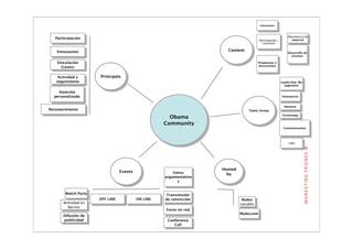 Information



                                                                                                              Abundancia de
   Partiicipación                                                                                               material
                                                                                        Participación Y
                                                                                          creatividad


    Entusiasmo                                                        Content
                                                                                                              Desarrollo de
                                                                                                                eventos

    Vinculación                                                                         Propuestas y
                                                                                        discusiones.
      (Lazos)

    Actividad y       Principals
   seguimiento                                                                                            Leadership&Ma
                                                                                                            nagement

    Atención
  personalizada                                                                                           Voluntarios


                                                                                                            Network
Reconocimiento                                                                   Tools/Areas
                                                                                                          Technology
                                                      Obama
                                                    Community
                                                                                                           Communication




                                                                                                              VAN




                                                                    Hosted
                                 Events                Videos         by
                                                    argumentativo
                                                         s


        Watch Party                                 Transmisión
                      OFF LINE            ON LINE   de convicción             Redes
       Actividad en                                                          sociales
         Barrios
                                                    Foros en red
                                                                             Mybo.com
       Difusión de
       publicidad                                    Conference
               46                                       Call
 