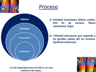 Proceso
Hábitos
Acciones
Pensamiento
Sentimiento
1) Felicidad instantánea (felices sueños,
feliz fin de semana, felices
vacaciones). Fugaz.
2) Felicidad estructural, que responde a
los grandes sueños del ser humano.
Equilibrio existencial.
Lo más importante para ser feliz es ser muy
realista en las metas.
 