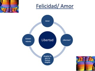 Felicidad/ Amor
Libertad
Amor
¿Normas?
Aceptar lo
que no
hemos
elegido
Conoci-
miento
 