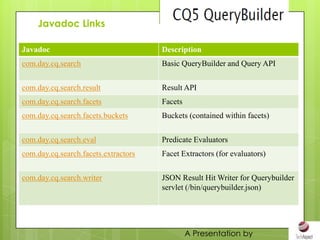 Javadoc Links

Javadoc                               Description
com.day.cq.search                     Basic QueryBuilder and Query API


com.day.cq.search.result              Result API
com.day.cq.search.facets              Facets
com.day.cq.search.facets.buckets      Buckets (contained within facets)


com.day.cq.search.eval                Predicate Evaluators
com.day.cq.search.facets.extractors   Facet Extractors (for evaluators)


com.day.cq.search.writer              JSON Result Hit Writer for Querybuilder
                                      servlet (/bin/querybuilder.json)




                                               A Presentation by
 