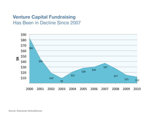 Venture Capital Fundraising"
   Has Been in Decline Since 2007

               $90	
  
               $80	
  
               $70	
  
                          	
  $83	
  	
  
               $60	
  
               $50	
  
      $B	
  




               $40	
                        	
  $45	
  	
  

               $30	
                                                                                                                                   	
  $37	
  	
  
                                                                                                                                     	
  $30	
  	
  
               $20	
                                                                                               	
  $28	
  	
  
                                                                                                 	
  $21	
  	
                                                           	
  $27	
  	
  
               $10	
                                          	
  $19	
  	
                                                                                                                	
  $15	
  	
  
                                                                                	
  $9	
  	
                                                                                                                 	
  $12	
  	
  
                 $0	
  
                     2000	
   2001	
   2002	
   2003	
   2004	
   2005	
   2006	
   2007	
   2008	
   2009	
   2010	
  




Source: DowJones VentureSource.
 