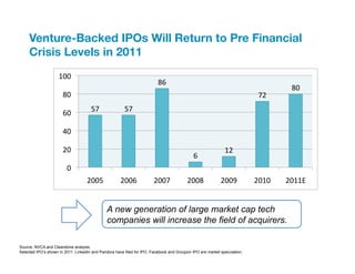 Venture-Backed IPOs Will Return to Pre Financial
     Crisis Levels in 2011
                                       100	
  
                                                                             86	
  
                                                                                                                                       80	
  
         No. of Venture-Backed OPO’s




                                         80	
                                                                              72	
  
                                                    57	
          57	
  
                                         60	
  

                                         40	
  

                                         20	
                                                                12	
  
                                                                                            6	
  
                                           0	
  
                                                   2005	
        2006	
     2007	
       2008	
            2009	
         2010	
     2011E	
  


                                                              A new generation of large market cap tech
                                                              companies will increase the field of acquirers.

Source: NVCA and Clearstone analysis.
Selected IPO’s shown in 2011. LinkedIn and Pandora have filed for IPO. Facebook and Groupon IPO are market speculation.
 