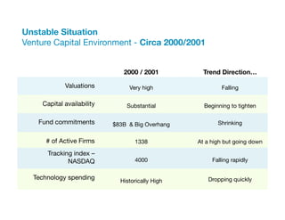 Unstable Situation "
Venture Capital Environment - Circa 2000/2001          "

                                2000 / 2001 
         Trend Direction…

             Valuations
          Very high
                    Falling

     Capital availability
       Substantial
         Beginning to tighten

    Fund commitments
        $83B & Big Overhang
             Shrinking


      # of Active Firms
             1338
          At a high but going down

       Tracking index –
              NASDAQ
                4000
                  Falling rapidly


  Technology spending
         Historically High
          Dropping quickly
 