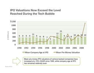 IPO Valuations Now Exceed the Level "
                      Reached During the Tech Bubble

                      $	
  1200	
  
                        1000	
  
                          800	
  
                                                                                                                               15	
  
  $	
  Millions	
  




                          600	
                                                                                       12	
  
                                                                   11	
  
                          400	
          9	
   9	
   9	
   9	
              9	
   8	
   8	
                                             9	
   8	
   8	
   10	
   9	
   10	
   10	
  
                                                                                              7	
             7	
  
                                                                                                      5	
  
                          200	
  
                               0	
  
                                       1990	
   1992	
   1994	
   1996	
   1998	
   2000	
   2002	
   2004	
   2006	
   2008	
  

                                                    Mean	
  Company	
  Age	
  at	
  IPO	
                             Mean	
  Pre-­‐Money	
  ValuaKon	
  


                                                   Mean pre-money IPO valuations of venture backed companies have
                                                   increased at a 16% CAGR since 1990, while company age at IPO
                                                   has remained relatively even.
Source: NVCA.
 