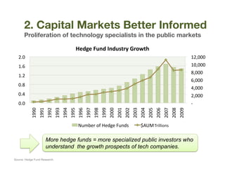2. Capital Markets Better Informed
        Proliferation of technology specialists in the public markets

                                                                           Hedge	
  Fund	
  Industry	
  Growth	
  
   2.0	
                                                                                                                                                                                                                                 	
  12,000	
  	
  
   1.6	
                                                                                                                                                                                                                                 	
  10,000	
  	
  
                                                                                                                                                                                                                                         	
  8,000	
  	
  
   1.2	
  
                                                                                                                                                                                                                                         	
  6,000	
  	
  
   0.8	
  
                                                                                                                                                                                                                                         	
  4,000	
  	
  
   0.4	
                                                                                                                                                                                                                                 	
  2,000	
  	
  
   0.0	
                                                                                                                                                                                                                                 	
  -­‐	
  	
  
             1990	
  
                        1991	
  
                                   1992	
  
                                              1993	
  
                                                         1994	
  
                                                                    1995	
  
                                                                               1996	
  
                                                                                          1997	
  
                                                                                                     1998	
  
                                                                                                                1999	
  
                                                                                                                           2000	
  
                                                                                                                                      2001	
  
                                                                                                                                                 2002	
  
                                                                                                                                                            2003	
  
                                                                                                                                                                       2004	
  
                                                                                                                                                                                  2005	
  
                                                                                                                                                                                             2006	
  
                                                                                                                                                                                                        2007	
  
                                                                                                                                                                                                                   2008	
  
                                                                                                                                                                                                                              2009	
  
                                                                               Number	
  of	
  Hedge	
  Funds	
                                                         $AUM	
  Trillions	
  

                                   More hedge funds = more specialized public investors who
                                   understand the growth prospects of tech companies.

Source: Hedge Fund Research.
 