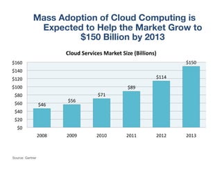 Mass Adoption of Cloud Computing is
              Expected to Help the Market Grow to
                      $150 Billion by 2013
                             Cloud	
  Services	
  Market	
  Size	
  (Billions)	
  
$160	
                                                                                      $150	
  
$140	
  
$120	
                                                                           $114	
  
$100	
                                                          $89	
  
 $80	
                                         $71	
  
                              $56	
  
 $60	
            $46	
  
 $40	
  
 $20	
  
   $0	
  
                  2008	
     2009	
           2010	
           2011	
            2012	
     2013	
  



Source: Gartner
 
