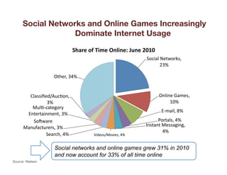 Social Networks and Online Games Increasingly
                   Dominate Internet Usage

                                    Share	
  of	
  Time	
  Online:	
  June	
  2010	
  
                                                                                Social	
  Networks,	
  
                                                                                         23%	
  

                       Other,	
  34%	
  


        Classiﬁed/AucKon,	
                                                              Online	
  Games,	
  
                 3%	
                                                                         10%	
  
         MulK-­‐category	
  
                                                                                          E-­‐mail,	
  8%	
  
       Entertainment,	
  3%	
  
         Soeware	
                                                                   Portals,	
  4%	
  
      Manufacturers,	
  3%	
                                                   Instant	
  Messaging,	
  
                                                                                          4%	
  
                Search,	
  4%	
                 Videos/Movies,	
  4%	
  


                       Social networks and online games grew 31% in 2010
                       and now account for 33% of all time online
Source: Nielsen
 