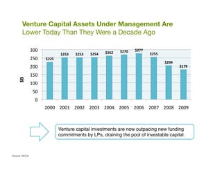Venture Capital Assets Under Management Are "
       Lower Today Than They Were a Decade Ago

                300	
       ...