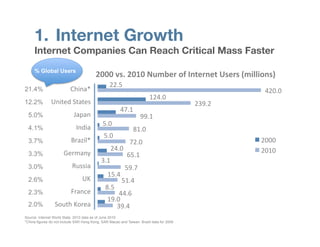1.  Internet Growth
     Internet Companies Can Reach Critical Mass Faster
     % Global Users
                           ...