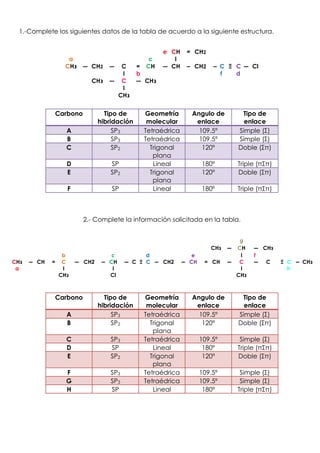 1.-Complete los siguientes datos de la tabla de acuerdo a la siguiente estructura.


                                                   e CH    = CH2
                 a                            c       Ι
                CHз    ― CH2    ―  C       = CH    ― CH    ― CH2     ― C Ξ C ― Cl
                                   Ι       b                           f   d
                         CHз    ― C        ― CHз
                                   Ι
                                  CHз


             Carbono           Tipo de      Geometría       Angulo de        Tipo de
                             hibridación     molecular       enlace           enlace
                 A                SP3       Tetraédrica       109.5º        Simple (Σ)
                 B                SP3       Tetraédrica       109.5º        Simple (Σ)
                 C                SP2         Trigonal         120º         Doble (Σπ)
                                               plana
                 D               SP            Lineal            180º       Triple (πΣπ)
                 E               SP2          Trigonal           120º       Doble (Σπ)
                                               plana
                 F               SP            Lineal            180º       Triple (πΣπ)



                       2.- Complete la información solicitada en la tabla.


                                                                             g
                                                                    CHз   ― CH    ― CHз
                b                c           d               e               Ι    f
CHз   ― CH   = C     ― CH2    ― CH     ― C Ξ C ― CH2      ― CH    = CH    ―  C    ―  C     Ξ C ― CHз
 a              Ι                Ι                                           Ι               h
               CHз              Cl                                          CHз



             Carbono           Tipo de      Geometría       Angulo de        Tipo de
                             hibridación     molecular       enlace           enlace
                 A                SP3       Tetraédrica       109.5º        Simple (Σ)
                 B                SP2         Trigonal         120º         Doble (Σπ)
                                               plana
                 C               SP3        Tetraédrica          109.5º      Simple (Σ)
                 D               SP            Lineal             180º      Triple (πΣπ)
                 E               SP2          Trigonal            120º      Doble (Σπ)
                                               plana
                 F               SP3        Tetraédrica          109.5º      Simple (Σ)
                 G               SP3        Tetraédrica          109.5º      Simple (Σ)
                 H               SP            Lineal             180º      Triple (πΣπ)
 
