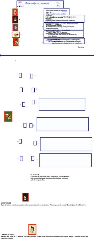 Cada oveja con su pareja
                                                                                           I


                                                                     Personaje central de la famosa
                                                                     obra de
                                                                     Miguel de Cervantes, también
                                                                     llamado
                                                                  Autor de la famosa novela ''Don Quijote de la
                                                                     ''El Caballero de la Triste
                                                                  Mancha''.
                                                                     Figura''...
                                                                  Considerada la obra máxima de la literatura
                                                                  universal,
                                                                  haciendo merecedor a su autor del sobrenombre
                                                                  ''Príncipe de LORENZO
                                                                    ALDONZA los Ingenios''...
                                                                    Moza labradora, de muy buen parecer, de
                                                                    quien Don Quijote
                                                                    anduvo enamorado y a la que llamó
                                                                    ''Dulcinea del Toboso'',
                                                                         DULCINEA DEL TOBOSO
                                                                    porque era natural de aquel pueblo...
                                                                         Personaje que sólo existió en la mente de
                                                                         Don Quijote,
                                                                         que correspondía a Aldonza Lorenzo,
                                                                         labradora vecina
                                                                   Labrador vecino de Alonso Quijano (''Don Quijote''),
                                                                         del famoso hidalgo... de Cervantes acompaña a
                                                                                 que en la novela
                                                                               aquél en sus aventuras, como su escudero...

                                                                                                                    Continua




                                            EL VIZCAINO
                                            Escudero de una noble dama, de nombre sancho Azpeitia,
                                            que mantiene singular duelo con Don Quijote, haciendo
                                            gala de su gallardía...




MARITORNES
Moza de origen asturiano que sirve a los huéspedes de la venta de Juan Palomeque, en la novela ''Don Quijote de la Mancha''...




. MAESE NICOLÁS
Barbero del ''lugar de La Mancha'', en que Cervantes sitúa el solar del famoso caballero Don Quijote. Amigo y visitante asiduo del
Ingenioso Hidalgo
 
