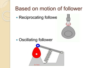 Based on motion of follower
 Reciprocating follower
 Oscillating follower
 