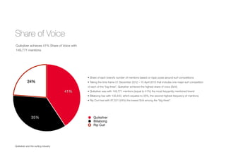 Share of Voice
Quiksilver and the surﬁng industry
24%
35%
41%
Quiksilver
Billabong
Rip Curl
Quiksilver achieves 41% Share of Voice with
149,771 mentions
• Share of each brand’s number of mentions based on topic posts around surf competitions
• Taking the time frame 01 December 2012 – 15 April 2013 that includes one major surf competition
of each of the “big three”, Quiksilver achieved the highest share of voice (SoV).
• Quiksilver was with 149,771 mentions (equal to 41%) the most frequently mentioned brand
• Billabong has with 130,433, which equates to 35%, the second highest frequency of mentions.
• Rip Curl had with 87,521 (24%) the lowest SoV among the “big three”.
 