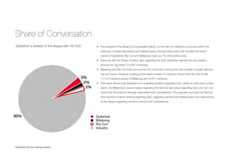 Share of Conversation
Quiksilver and the surﬁng industry
93%
2%
2%
3%
Quiksilver
Billabong
Rip Curl
Industry
Quiksilver is aheads of the league with 3% SoC • The analysis of the Share of Conversation (SoC), so the ratio of mentions of a brand within the
total sum of posts discussing surf related topics, showed that posts that included the brand
names of Quiksilver, Rip Curl and Billabong made up 7% of the total posts.
• Same as with the Share of Voice, also regarding the SoC Quiksilver reaches the top position
among the “big three” (13,991 mentions).
• Billabong and Rip Curl both account for 2% of the SoC among the total number of posts discuss-
ing surf topics. However, looking at the exact number of mentions shows that Rip Curl is with
11,710 mentions ahead of Billabong with 8,047 mentions.
• This result shows that Quiksilver is in a leading position regarding both, share of voice and conver-
sation. As Billabong is second place regarding the SoV but last place regarding SoC one can con-
clude that the brand is stronger associated with competitions. The opposite accounts for RipCurl
that reached a higher ranking regarding SoC, regarding general surf related topics but was bottom
of the league regarding mentions around surf competitions.
 