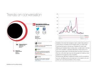 Trends on conversation
Quiksilver and the surﬁng industry
Quiksilver is the brand that managed to reach a higher total number of
posts during its competition and the highest peak, up to 5000 posts
mentioning the brand on the last day of Quiksilver Pro Gold Coast.
Billabong and Quiksilver follow a similar patter: a smaller peak on the ﬁrst
day of the competition, a decrease afterwards to slowly build up to a
second and higher peak on the ﬁnal day when the winner is announced.
Rip Curl, on the other hand, has only one big peak but it builds up more
steadily from the beginning of the competition.
All brands have difﬁculties in keeping the interest once the competitions
are over, only Billabong has a third peak and it is not related to the com-
petition but to the ﬁnancial problems of the company.
01/12/12	 	 	 	 27/12/12
23/02/13	 	 	 	 20/03/13
20/03/13	 	 	 	 14/04/13
Billabong
Quiksilver
Rip Curl
 