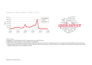 Quiksilver Pro Gold Coast March 2 - March 13, 2013
• 29,121 posts
• Average of 1,120 mentions per day or 47 mentions per hour during the period.
• Highest Peak: 4,981 on March 13, 2013 (Final day of competition)
• Trend: The ﬁrst noticeable peak (2,480 posts) was on March 5th, after the ﬁrst round of competition was over. This consisted of mostly highlights of the day as well as
information about the rest of the competition. After an initial drop there was steady build up until the ﬁnal day of competition where there was a signiﬁcant peak. Activity
dropped dramatically once the competition was over.
Quiksilver and the surﬁng industry
Top hashtags
#quikpro
#enjoythepro
 