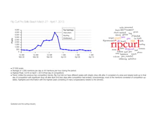 Rip Curl Pro Bells Beach March 27 - April 7, 2013
• 27,502 posts
• Average of 1,058 mentions per day or 44 mentions per hour during the period.
• Highest Peak: 4,018 on April 1, 2013 (Final day of competition)
• Trend: Unlike the previous two competition trends, Rip Curl did not have different peaks with drastic drop offs after. It consisted of a slow and steady build up to ﬁnal
day of competition with signiﬁcant drop off after April 2nd (two days after competition had ended). Unsurprisingly, most of the mentions consisted of competition up-
dates, highlights and information with the highest peak consisting of many congratulatory tweets to the winners.
Quiksilver and the surﬁng industry
Top hashtags
#ripcurlpro
#surﬁng
#bellsbeach
 