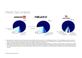 Media Type analysis
• During all three competitions the most dominant channel was Twitter, which accounts for 67% of all Billabong mentions, 75% of all Quiksilver mentions and almost
85% of Rip Curl’s. This is mostly due to the nature of the messages during the three periods, which were related to the competitions and the winners of each round.
Twitter, for its instantaneity and conciseness, was the best channel to comment on such issues.
• Facebook and blogs where also important channels for social media users during Quiksilver and Billabong’s competitions. Similar to Twitter, both Facebook and blogs
were utilized by third party accounts to share updates and highlights of the respective competitions. Facebook posts were generally concise and oftentimes had pho-
tos or videos attached. Stabmag, an online surﬁng magazine, covered most of the conversation for the blogs. All three competitions were covered relatively equally by
the blog.
Quiksilver and the surﬁng industry
 