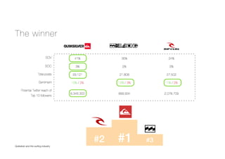 The winner
Quiksilver and the surﬁng industry
#1#2 #3
 