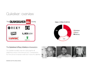Quiksilver: overview
Quiksilver and the surﬁng industry
The 	 	 	 	 	 	 Family
Kelly Slater 	 	 Tony Hawk 		 	 Natalie Fox
The Quiksilver & Roxy Initiative ambassadors
The Quiksilver foundation was set to bring together all
philanthropic actions of the brand and has 13 ambassadors
from the surf and snowboard world which include the celebrities:
 