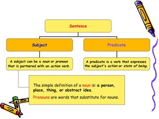 Sentence
Subject Predicate
A subject can be a noun or pronoun
that is partnered with an action verb.
A predicate is a verb that expresses
the subject's action or state of being.
The simple definition of a noun is: a person,
place, thing, or abstract idea.
Pronouns are words that substitute for nouns.
 