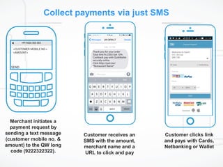 Customer receives an
SMS with the amount,
merchant name and a
URL to click and pay
Collect payments via just SMS
Merchant initiates a
payment request by
sending a text message
(customer mobile no. &
amount) to the QW long
code (9222322322).
Customer clicks link
and pays with Cards,
Netbanking or Wallet
 
