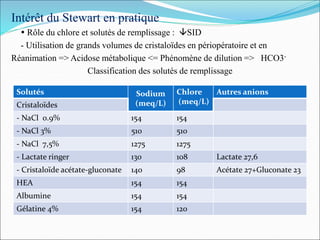 Intérêt du Stewart en pratique
 Rôle du chlore et solutés de remplissage : SID
- Utilisation de grands volumes de cristaloïdes en périopératoire et en
Réanimation => Acidose métabolique <= Phénomène de dilution => HCO3-
Classification des solutés de remplissage
Solutés Sodium
(meq/L)
Chlore
(meq/L)
Autres anions
Cristaloïdes
- NaCl 0.9% 154 154
- NaCl 3% 510 510
- NaCl 7,5% 1275 1275
- Lactate ringer 130 108 Lactate 27,6
- Cristaloïde acétate-gluconate 140 98 Acétate 27+Gluconate 23
HEA 154 154
Albumine 154 154
Gélatine 4% 154 120
 