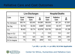Palliative Care and Cost Outcomes <ul><li>* p<.05; + p<.01; ++ p<.001; N/A Not Applicable </li></ul>