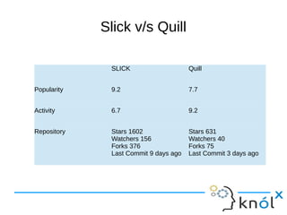 Slick v/s Quill
SLICK Quill
Popularity 9.2 7.7
Activity 6.7 9.2
Repository Stars 1602
Watchers 156
Forks 376
Last Commit 9 days ago
Stars 631
Watchers 40
Forks 75
Last Commit 3 days ago
 
