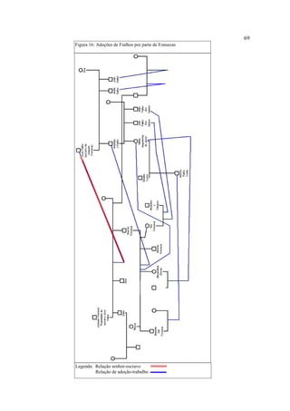 69
Figura 16: Adoções de Fialhos por parte de Fonsecas

Legenda: Relação senhor-escravo
Relação de adoção-trabalho

 