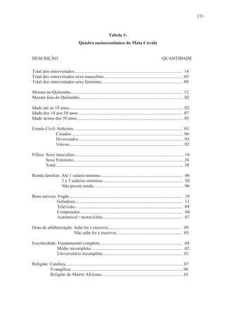 133



                                                              Tabela 1:
                                      Quadro socioeconômico do Mata Cavalo


DESCRIÇÃO                                                                                                 QUANTIDADE

Total dos entrevistados............................................................................................... 14
Total dos entrevistados sexo masculino...................................................................... 05
Total dos entrevistados sexo feminino........................................................................ 09

Moram no Quilombo................................................................................................... 12
Moram fora do Quilombo............................................................................................ 02

Idade até os 18 anos..................................................................................................... 02
Idade dos 18 aos 50 anos............................................................................................. 07
Idade acima dos 50 anos.............................................................................................. 05

Estado Civil: Solteiros................................................................................................. 03
             Casados................................................................................................... 06
             Divorciados............................................................................................. 03
             Viúvos..................................................................................................... 02

Filhos: Sexo masculino................................................................................................ 14
        Sexo Feminino................................................................................................. 24
        Total................................................................................................................. 38

Renda familiar: Até 1 salário mínimo......................................................................... 06
                2 a 3 salários mínimos....................................................................... 02
                Não possui renda............................................................................... 06

Bens móveis: Fogão....................................................................................................       10
            Geladeira...............................................................................................         13
            Televisão...............................................................................................         09
            Computador...........................................................................................            04
            Automóvel / motocicleta.......................................................................                   07

Grau de alfabetização: Sabe ler e escrever................................................................. 09
                       Não sabe ler e escrever.......................................................... 05

Escolaridade: Fundamental completo......................................................................... 04
             Médio incompleto................................................................................. 02
             Universitário incompleto...................................................................... 01

Religião: Católica........................................................................................................ 07
          Evangélica................................................................................................... 06
          Religião de Matriz Africana........................................................................ 01
 