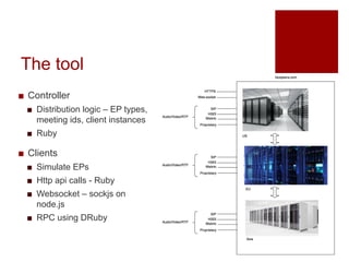 The tool
? Controller
? Distribution logic C EP types,
meeting ids, client instances
? Ruby
? Clients
? Simulate EPs
? Http api calls - Ruby
? Websocket C sockjs on
node.js
? RPC using DRuby
 