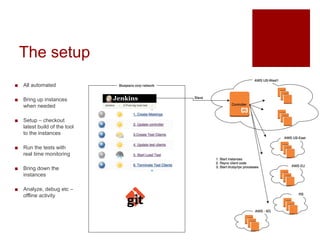 The setup
? All automated
? Bring up instances
when needed
? Setup C checkout
latest build of the tool
to the instances
? Run the tests with
real time monitoring
? Bring down the
instances
? Analyze, debug etc C
offline activity
 