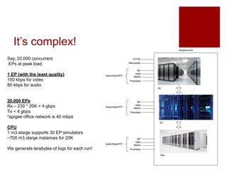 Its complex!
Say, 20,000 concurrent
EPs at peak load
1 EP (with the least quality)
150 kbps for video
80 kbps for audio
20,000 EPs
Rx C 230 * 20K = 4 gbps
Tx = 4 gbps
*apigee office network is 40 mbps
CPU
1 m3.xlarge supports 30 EP simulators
~700 m3.xlarge instances for 20K
We generate terabytes of logs for each run!
 