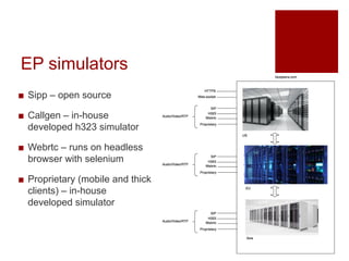 EP simulators
? Sipp C open source
? Callgen C in-house
developed h323 simulator
? Webrtc C runs on headless
browser with selenium
? Proprietary (mobile and thick
clients) C in-house
developed simulator
 